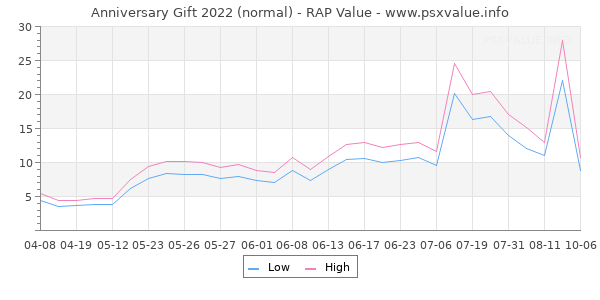 Anniversary Gift 2022 RAP Value Graph
