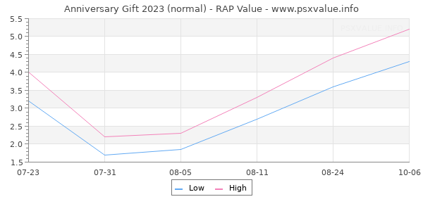 Anniversary Gift 2023 RAP Value Graph