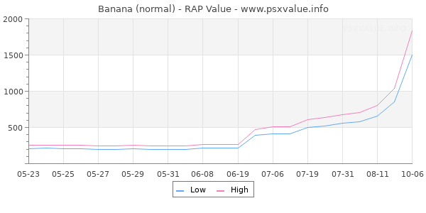 Banana RAP Value Graph