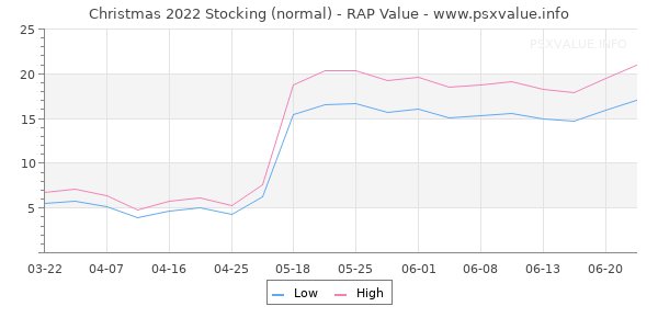 Christmas 2022 Stocking RAP Value Graph