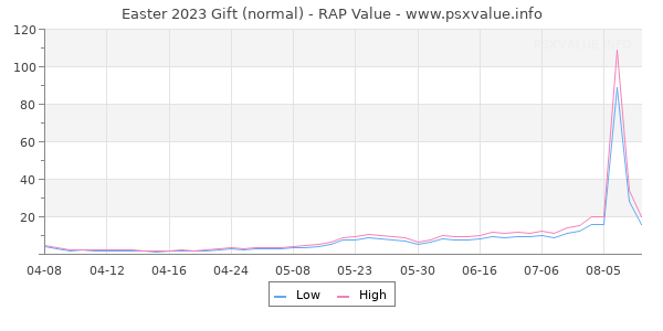 Easter 2023 Gift RAP Value Graph