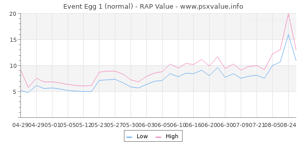 Event Egg 1 RAP Value Graph