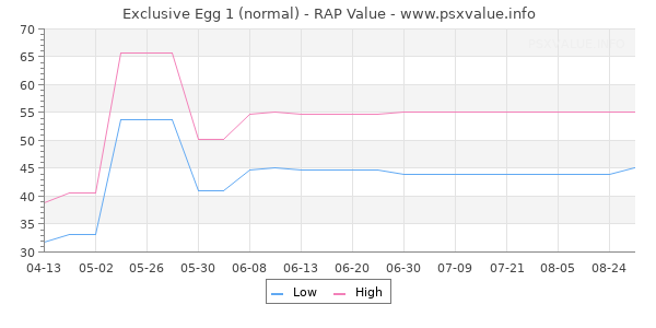 Exclusive Egg 1 RAP Value Graph