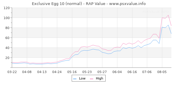 Exclusive Egg 10 RAP Value Graph