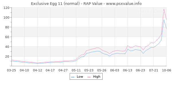 Exclusive Egg 11 RAP Value Graph