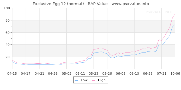 Exclusive Egg 12 RAP Value Graph