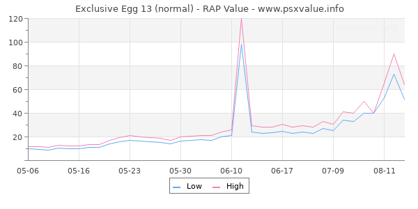 Exclusive Egg 13 RAP Value Graph