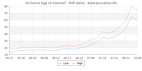 Exclusive Egg 14 RAP Value Graph