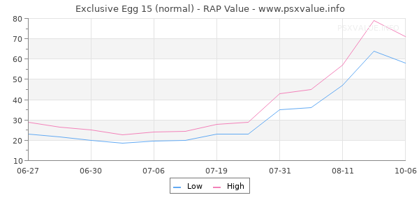 Exclusive Egg 15 RAP Value Graph