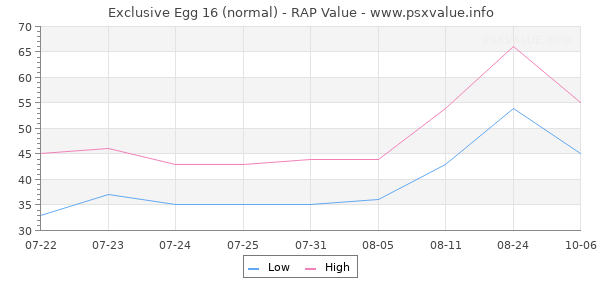 Exclusive Egg 16 RAP Value Graph