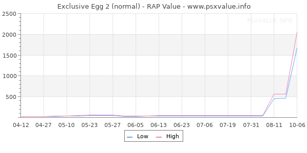 Exclusive Egg 2 RAP Value Graph