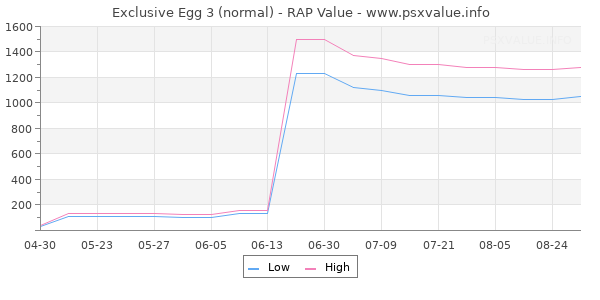 Exclusive Egg 3 RAP Value Graph