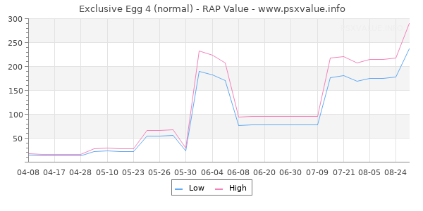 Exclusive Egg 4 RAP Value Graph