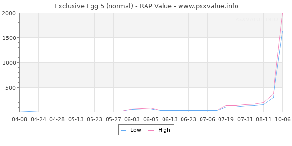 Exclusive Egg 5 RAP Value Graph