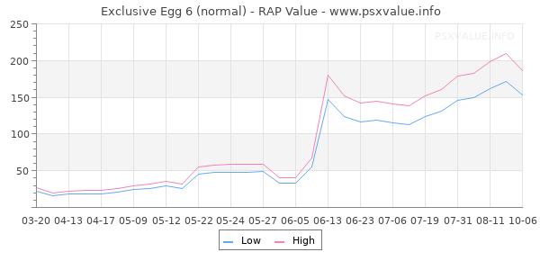 Exclusive Egg 6 RAP Value Graph