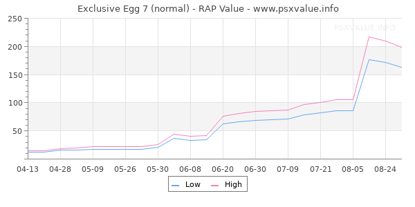 Exclusive Egg 7 RAP Value Graph