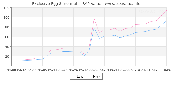 Exclusive Egg 8 RAP Value Graph