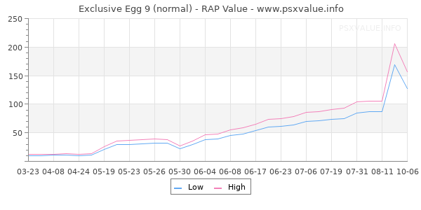 Exclusive Egg 9 RAP Value Graph