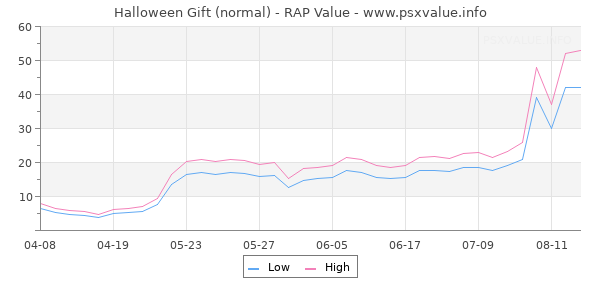 Halloween Gift RAP Value Graph