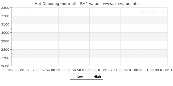 Hot Dooooog RAP Value Graph