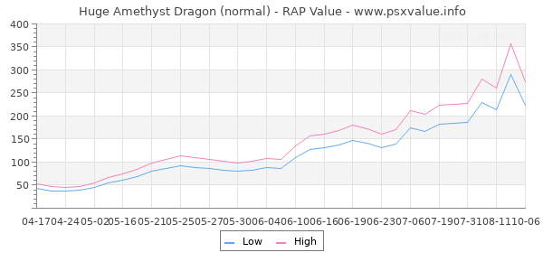 Huge Amethyst Dragon RAP Value Graph