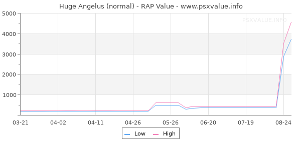 Huge Angelus RAP Value Graph