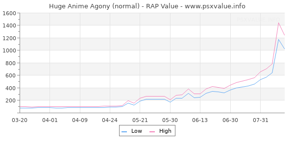 Huge Anime Agony RAP Value Graph