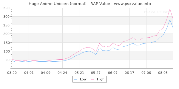 Huge Anime Unicorn RAP Value Graph