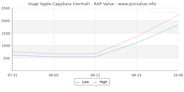 Huge Apple Capybara RAP Value Graph