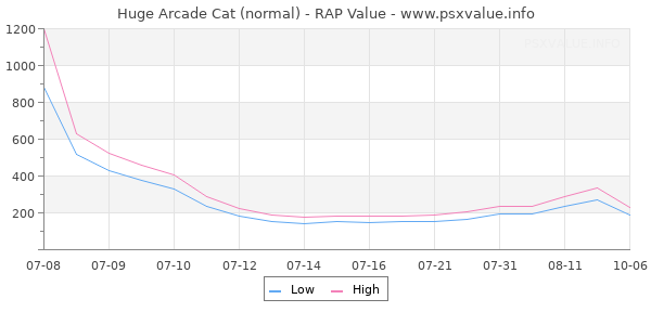 Huge Arcade Cat RAP Value Graph