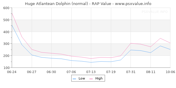 Huge Atlantean Dolphin RAP Value Graph