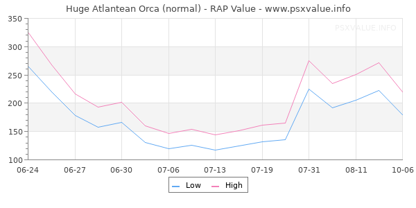 Huge Atlantean Orca RAP Value Graph