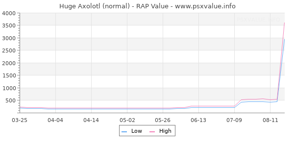 Huge Axolotl RAP Value Graph