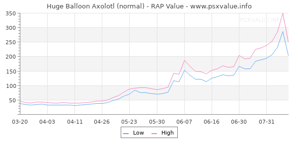 Huge Balloon Axolotl RAP Value Graph
