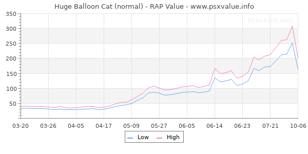 Huge Balloon Cat RAP Value Graph