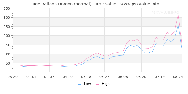 Huge Balloon Dragon RAP Value Graph