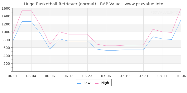 Huge Basketball Retriever RAP Value Graph