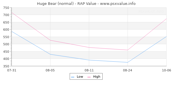 Huge Bear RAP Value Graph