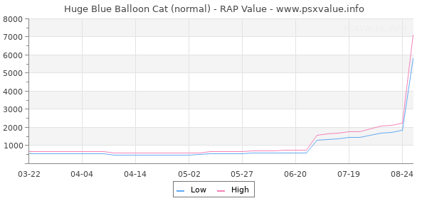 Huge Blue Balloon Cat RAP Value Graph