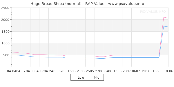Huge Bread Shiba RAP Value Graph