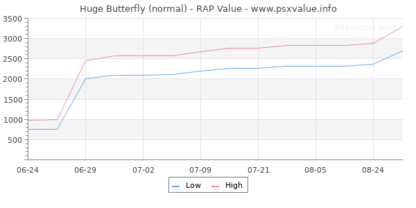 Huge Butterfly RAP Value Graph