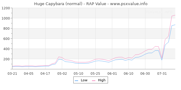 Huge Capybara RAP Value Graph