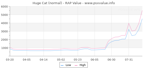 Huge Cat RAP Value Graph