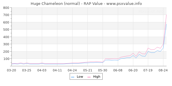 Huge Chameleon RAP Value Graph