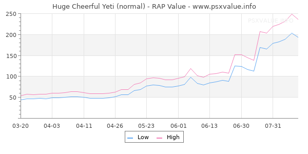 Huge Cheerful Yeti RAP Value Graph