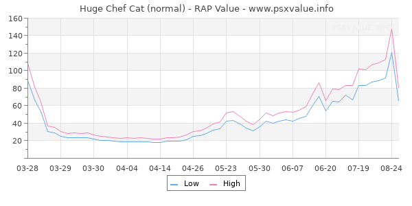Huge Chef Cat RAP Value Graph