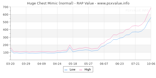 Huge Chest Mimic RAP Value Graph