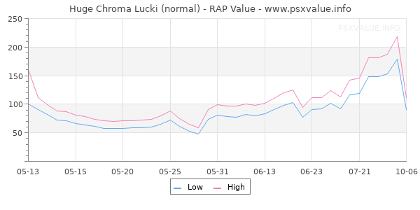 Huge Chroma Lucki RAP Value Graph