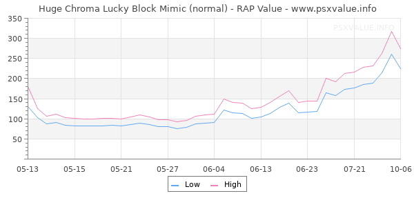 Huge Chroma Lucky Block Mimic RAP Value Graph