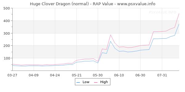 Huge Clover Dragon RAP Value Graph